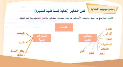 لغتي ثاني متوسط | الوحدة الثانية | قضايا الشباب