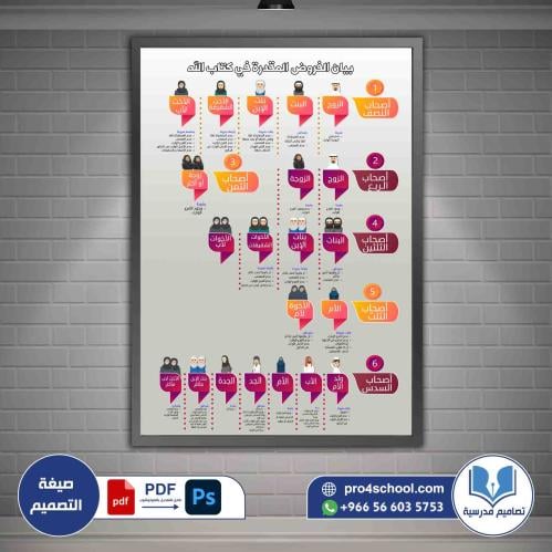 تصميم لوحة بيان الفروض المقدرة في كتاب الله