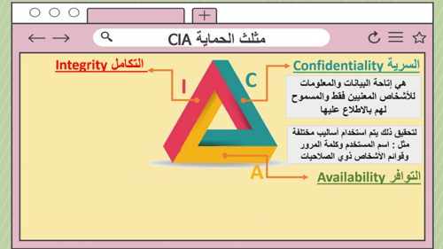 عرض بوربوينت الدرس الأول (مقدمة في الأمن السيبراني...