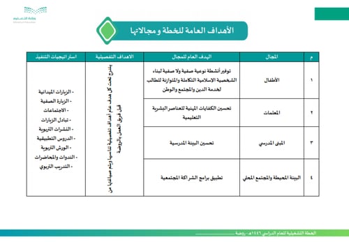 الخطة التشغيلية لرياض الأطفال للعام الدراسي 1447هـ