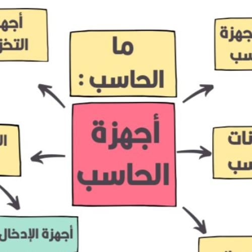 خريطة مفاهيم أجزاء الحاسب | pdf