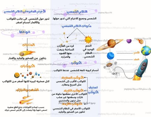 مطوية النظام الشمسي ماده العلوم للصف رابع ابتدائي...