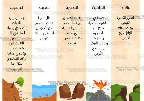 مطوية ‏العمليات المؤثرة في سطح الأرض ماده العلوم ص...