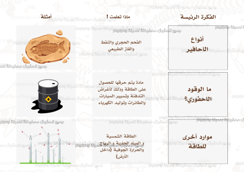 مطوية الاحافير والوقود الأحفوري مادة العلوم للصف ا...