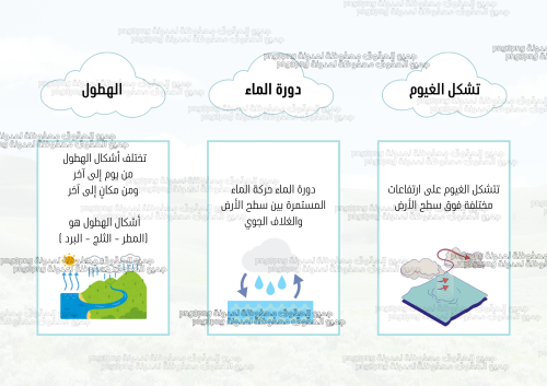 مطوية دورة الماء مادة العلوم للصف الثالث ابتدائي ا...