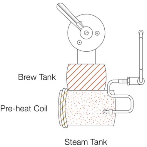ماكينة اسبريسو سلاير 1&3 جروب - الوان مختلفة | Sla...