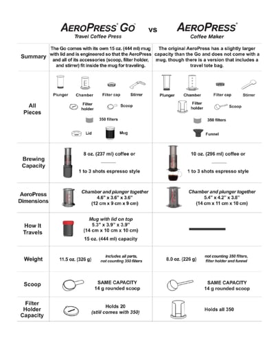 صانعة القهوة ايروبرس الاصلية - الشفافة | AeroPress...