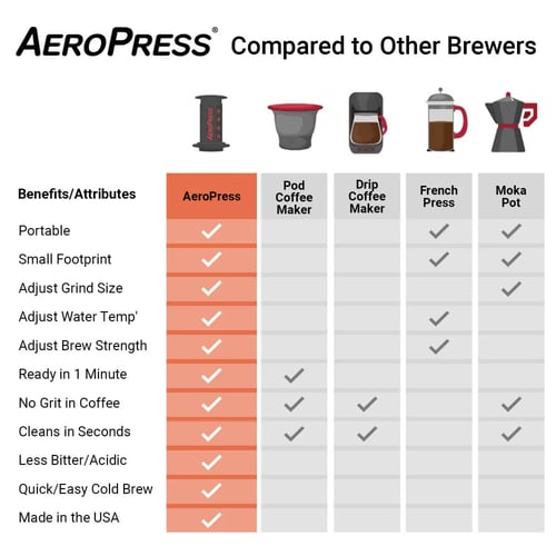 صانعة القهوة ايروبرس الاصلية - الشفافة | AeroPress...