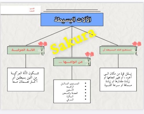 خرائط مفاهيم ( الالات البسيطه )