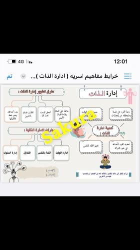 خرايط مفاهيم ( ادارة الذات) صف اول متوسط الترم الث...