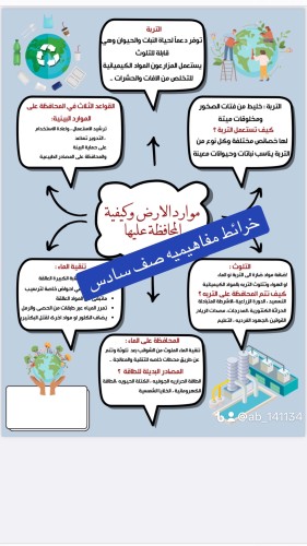 خرائط ذهنيه موارد الارض وكيفية المحافظه عليها صف س...