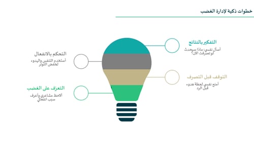 التحكم في الغضب واتخاذ القرار عرض تقديمي للطلاب وا...