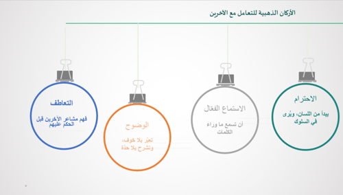 فن التعامل مع الآخرين عرض تقديمي للطلاب