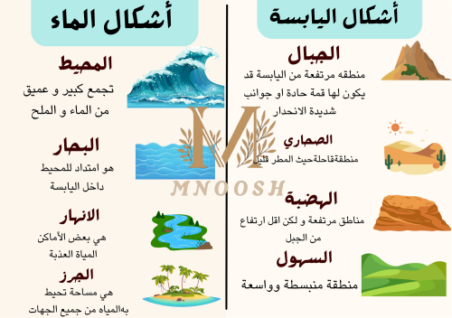 أشكال اليابسه و الماء