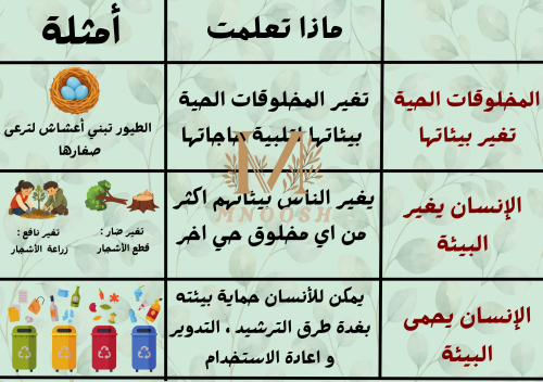 الحيوانات الحية تغير بيئاتها ثالث ابتدائي