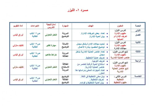 ملخص مهارات إدارية مقررات