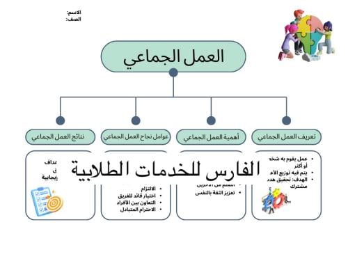 خريطة مفاهيم العمل الجماعي - دراسات اجتماعية رابع...