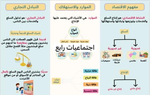 مطوية (الاقتصاد) - اجتماعيات رابع الترم الأول