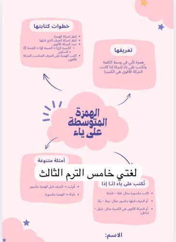 خريطة مفاهيم الهمزة المتوسطة على ياء ( لغتي خامس ا...