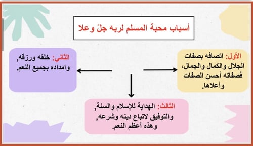 درس تطبيقي ( عبادة المحبة) التوحيد