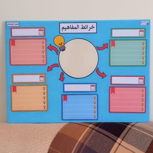 لوحة خريطة المفاهيم