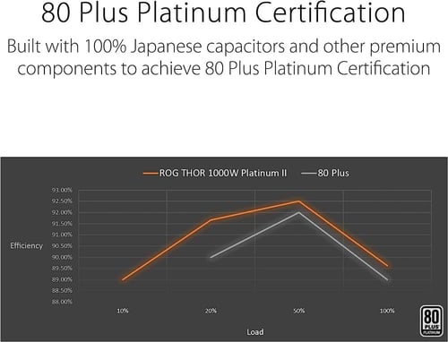 ASUS ROG Thor 1000W Platinum II Power Supply بور س...