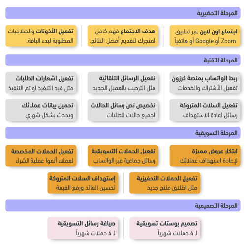 باقة أد فلو | حملات المبيعات المباشرة عبر الواتساب