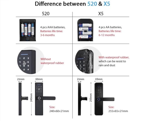 القفل الذكي المضاد للماء يعمل بالبصمة والكرت