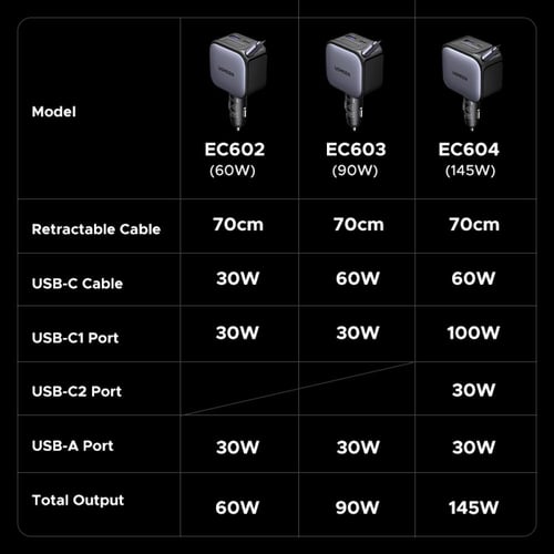 شاحن سيارة UGREEN 145W مع كابل قابل للسحب – 3 مناف...