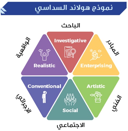 مقياس الميول المهنية