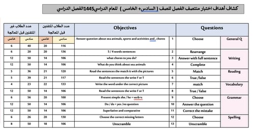 خطة علاجية واثرائية مفرغة بدون اوراق عمل ولا مهارا...