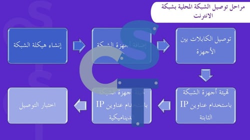عرض تقنية رقمية 1-3 ثانوي-الدرس 4 إنشاء اتصال انتر...