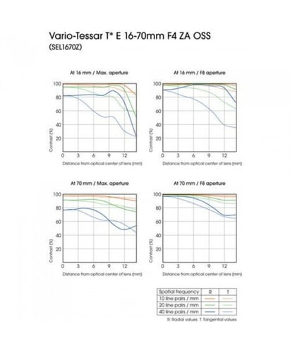 Sony Vario-Tessar T* E 16-70mm f/4 ZA OSS Lens