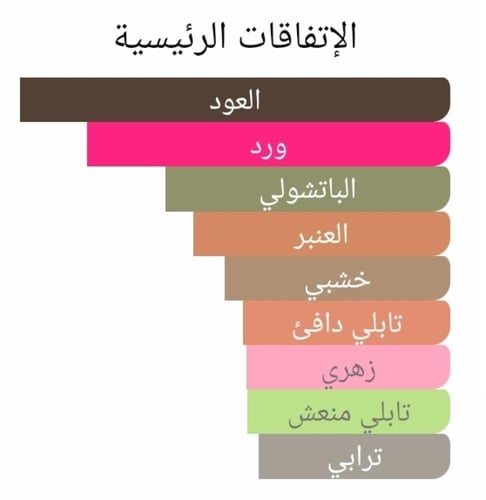 عطر بديل إندونيسيان عود من ارمينيجيلدو زيغنا Indon...
