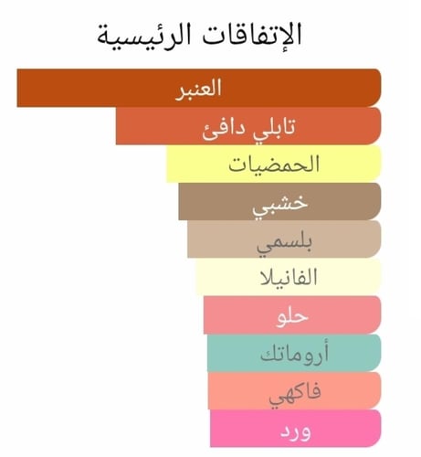 عطر بديل شيدونا من بیورديستانس Sheiduna No. 07 Pur...