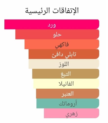 عطر بديل روز قندهار من اندي تاور PHI Une Rose de K...