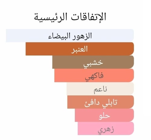 عطر بديل وايت عنبر من كريد White Amber Creed Alter...