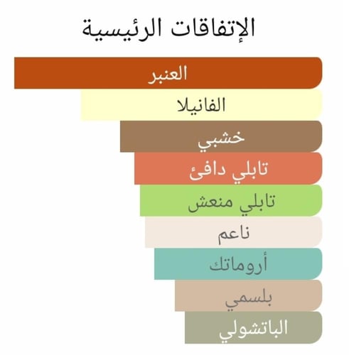عطر بديل عنبر 114 من هيستوار دي بارفيوم Ambre 114...