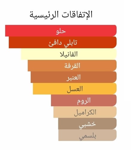 عطر بديل عنبر نارجيل من هيرميز Hermessence Ambre N...