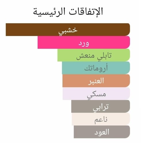 عطر بديل روز 31 من لي لابو Rose 31 Le Labo Alterna...