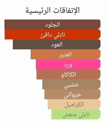عطر بديل نوفو موند من لويس فيتون Nouveau Monde Lou...