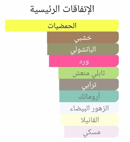 عطر بديل كوكو مودموزيل من شانيل Coco Mademoiselle...