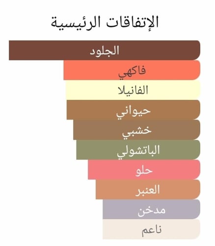 عطر بديل نوبل ليذر من ايف سان لوران Noble Leather...