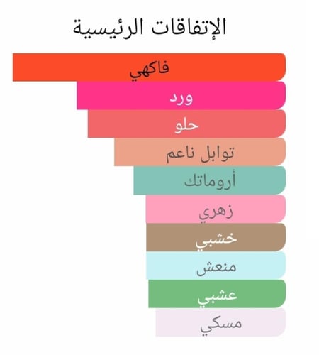 عطر بديل تريزور ميد نايت روز من لانكوم Trésor Midn...