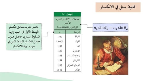 درس انكسار الضوء (حصتين)