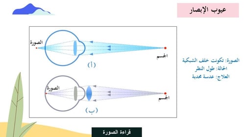 درس تطبيقات العدسات (حصة واحدة)