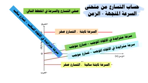 عرض بوربوينت درس التسارع (حصتين)
