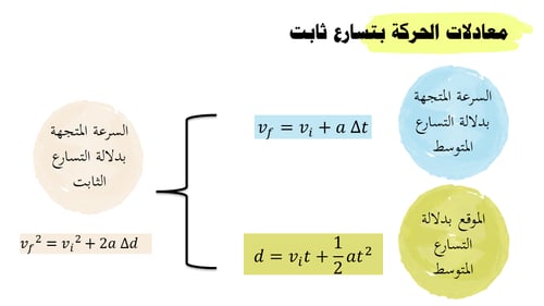 عرض بوربوينت درس الحركة بتسارع ثابت (حصتين)