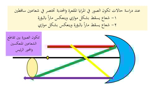عرض بوربوينت درس المرايا الكروية مفصل (حصتين)
