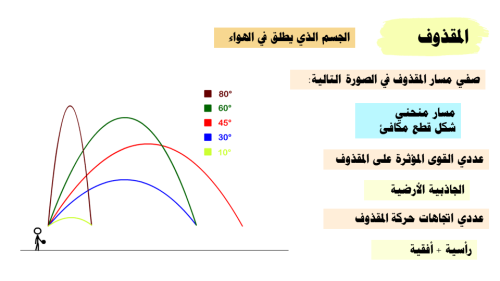 عرض بوربوينت درس حركة المقذوف (حصة واحدة)